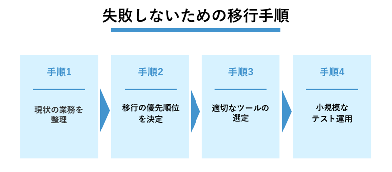 失敗しないための移行手順