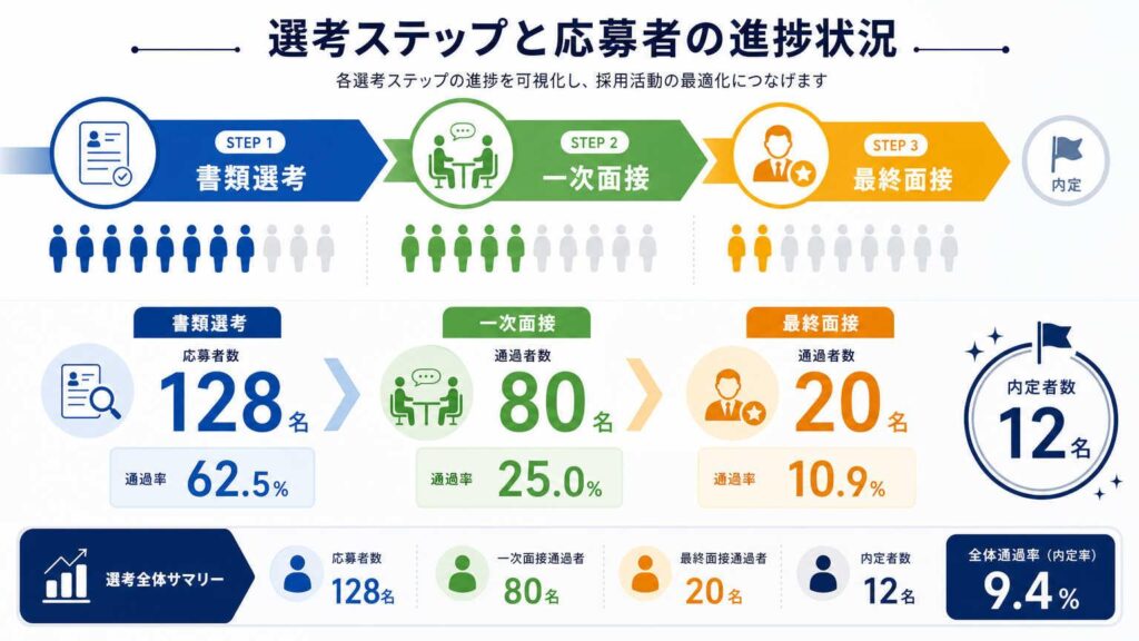 採用進捗管理をエクセルで行う方法【ステータス管理のコツ】