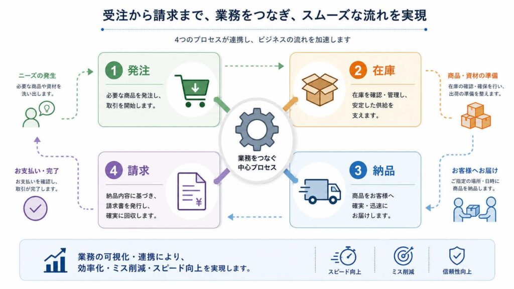 ③ 受発注管理システムでできる4つの管理機能