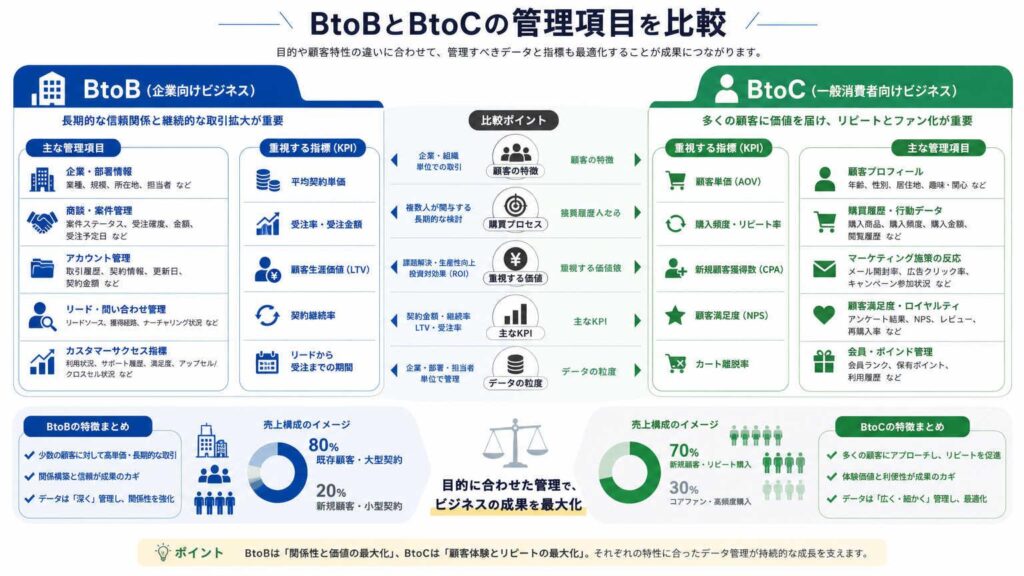 顧客管理に入れるべき項目一覧【BtoB/BtoC別】