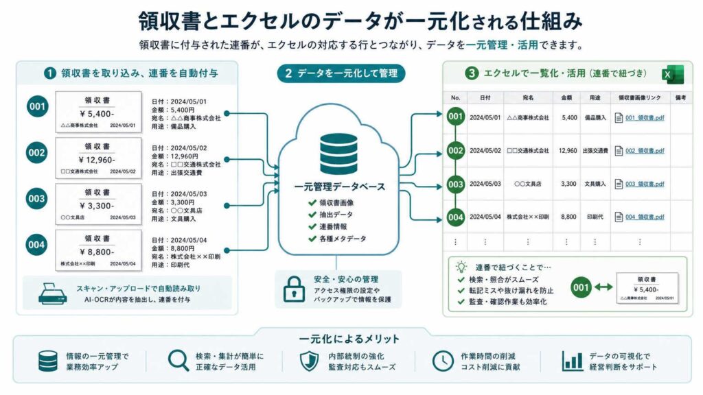 領収書管理もエクセルで一元化する方法