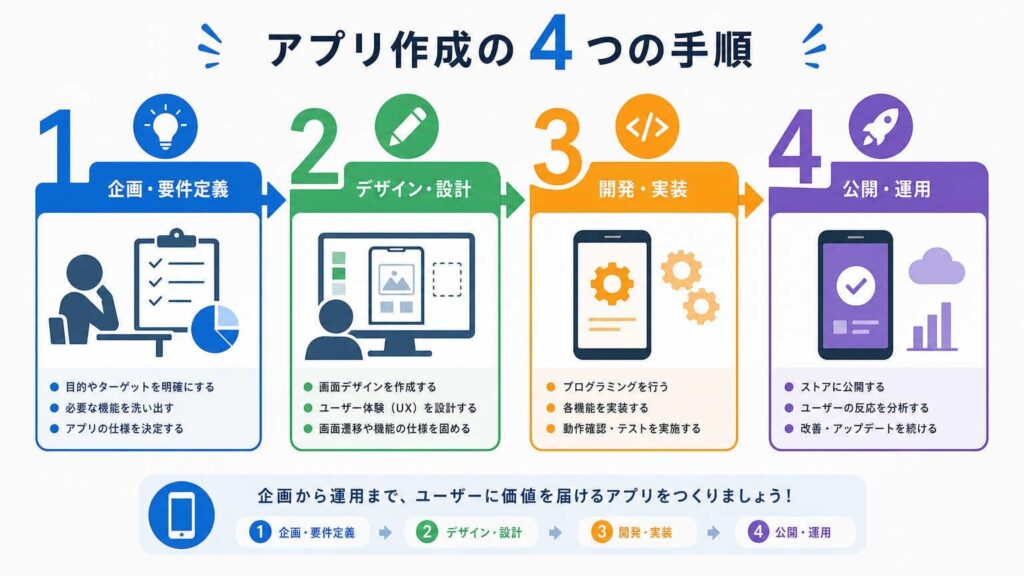 ノンプログラミングで現場報告アプリを作る手順