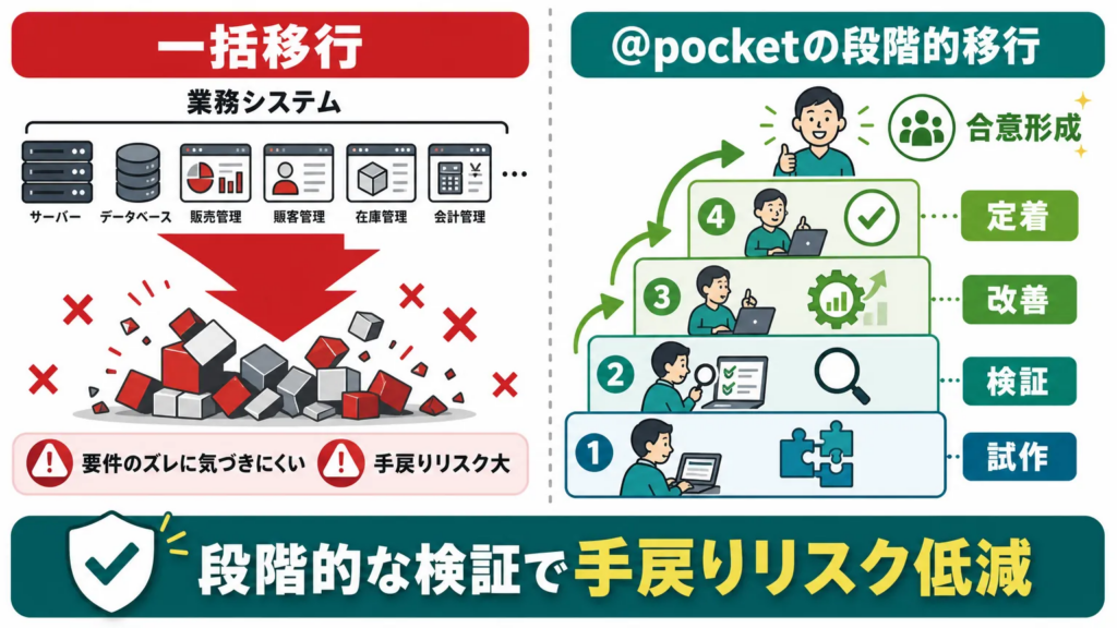 業務システム移行の失敗リスクを減らすなら@pocketが役立つ理由