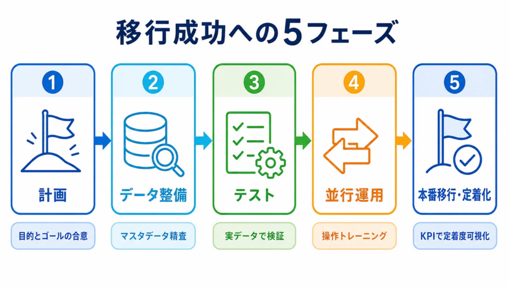 業務システム移行を成功させるフェーズ設計のポイント