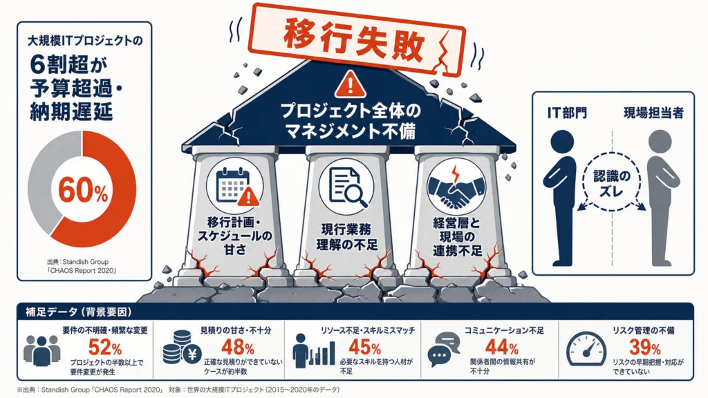 業務システム移行の失敗が起こりやすい背景
