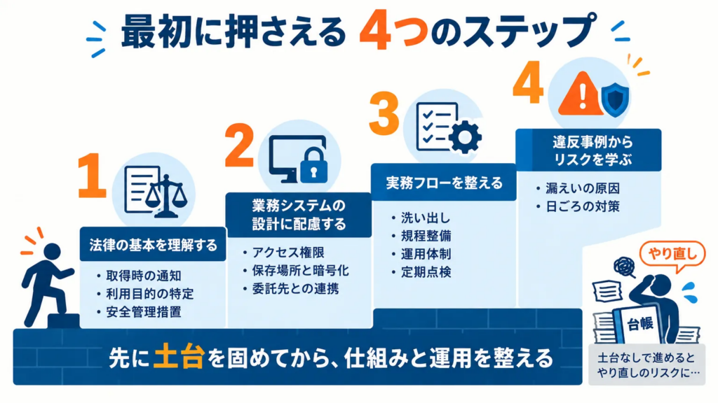 個人情報管理の業務対応で最初に押さえるべき4つのステップ