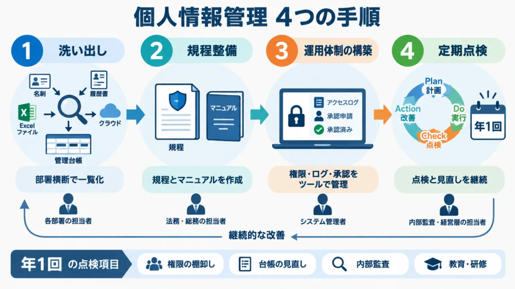 個人情報管理の実務フローを4つの手順で整理する