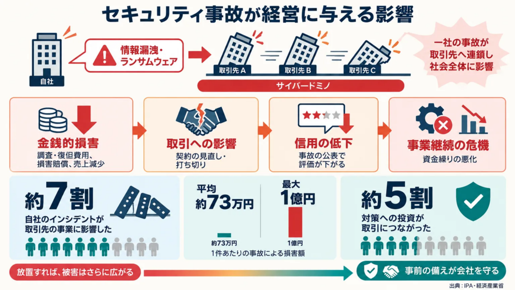 情報漏洩やセキュリティ事故が中小企業の経営に与える影響

