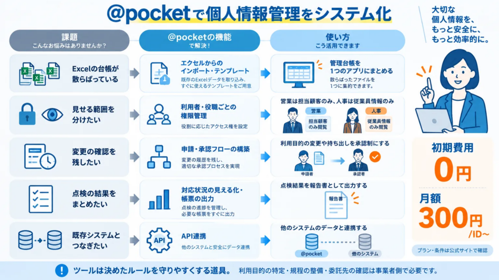 @pocketで個人情報管理の業務フローをシステム化する方法