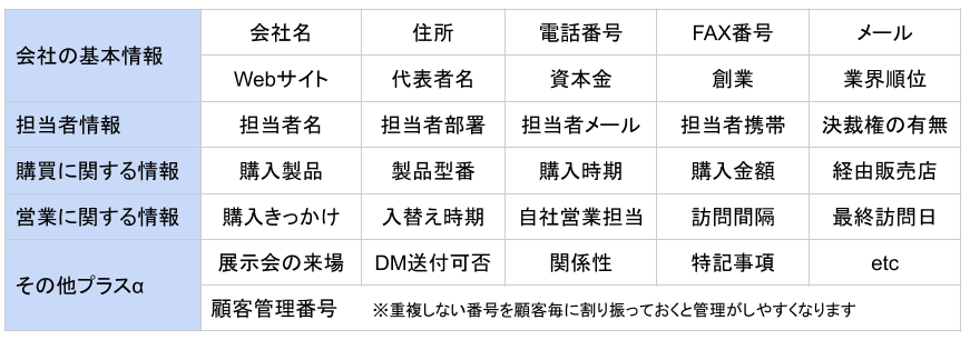 BtoB企業の顧客管理例の表