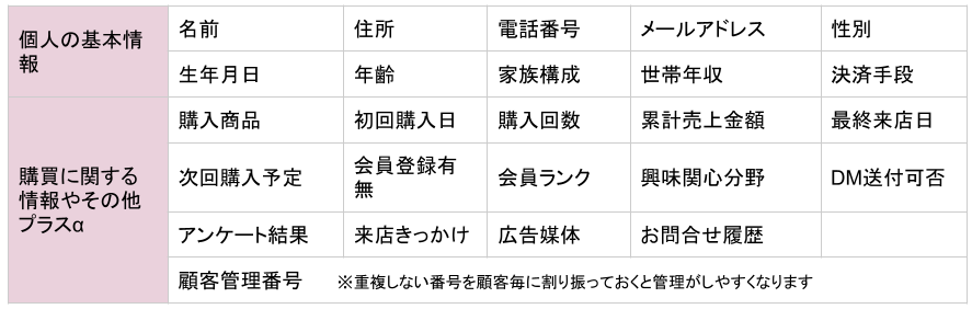 BtoC企業の顧客管理例の表