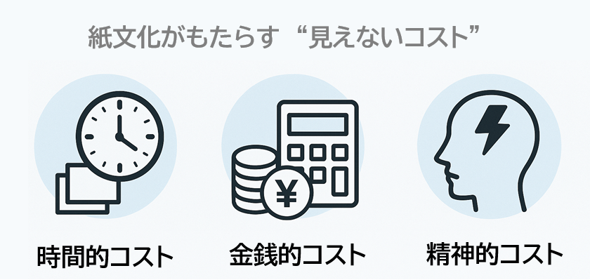 紙文化には、見えないコストが含まれている 紙文化には、時間的コスト、金銭的コスト、精神的コストなど、見えないコストが含まれている