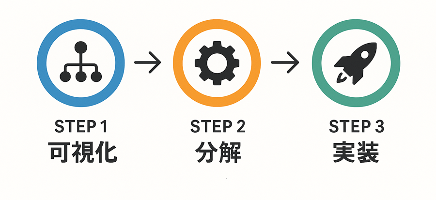 可視化→分解→実装 ノーコードツール活用の3ステップ:可視化→分解→実装