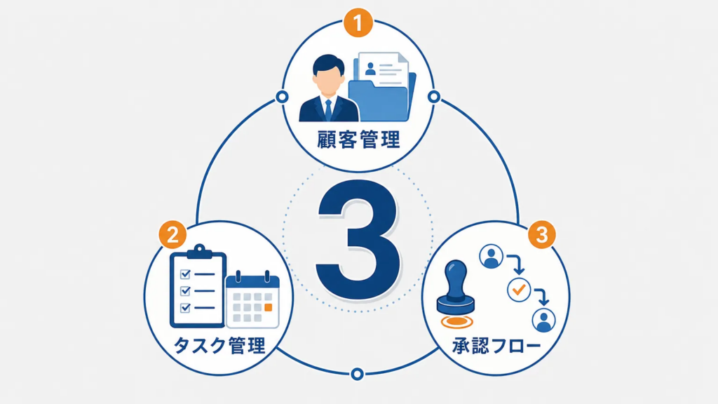 仕組み化で最初に整えるべき業務は3つだけ