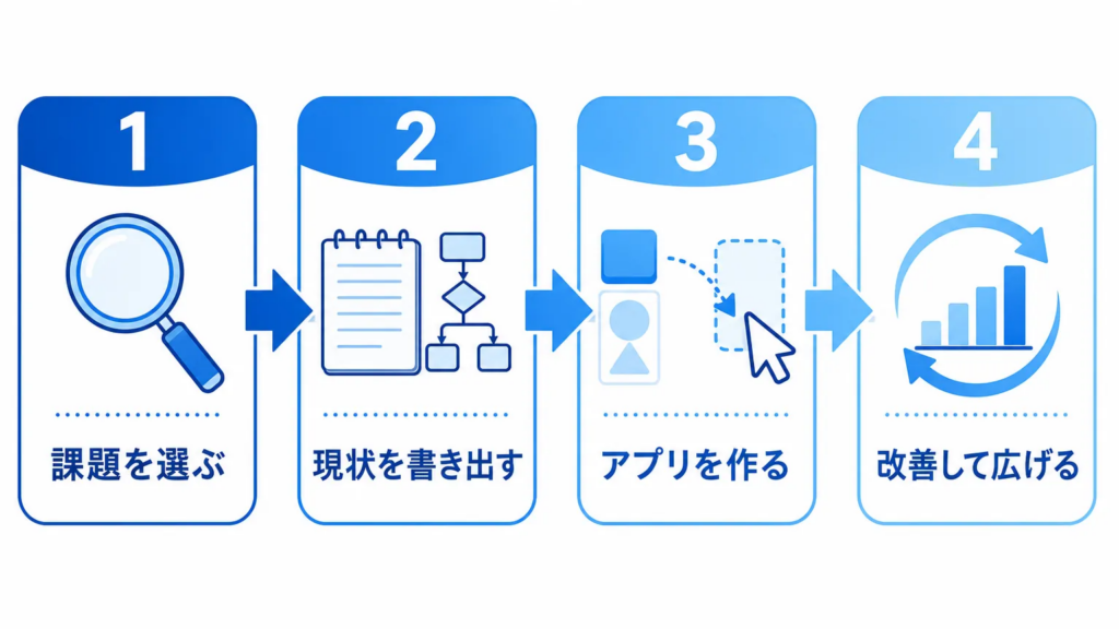 ノーコードツールを使った仕組み化の具体的な手順