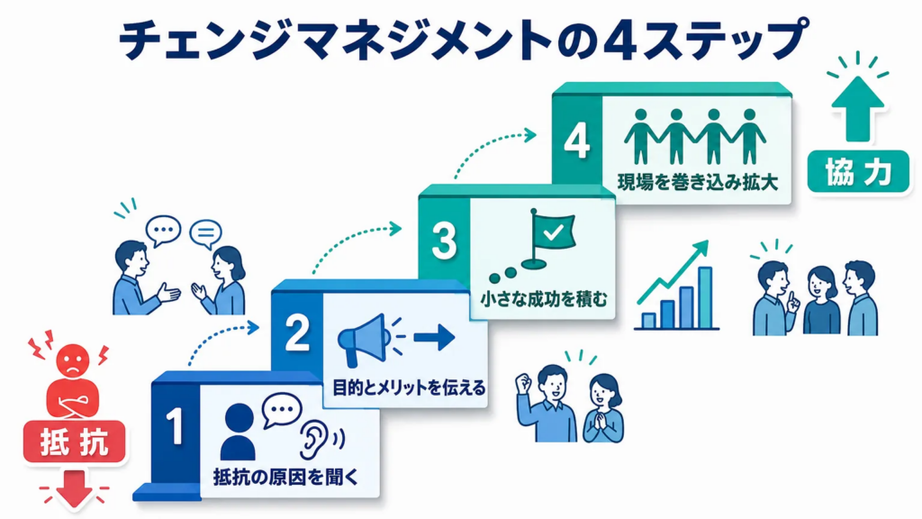 社内の抵抗を和らげるチェンジマネジメントの基本