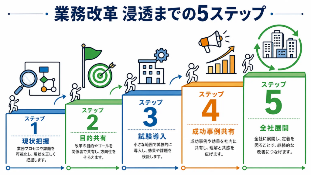 業務改革を社内に浸透させる具体的な進め方