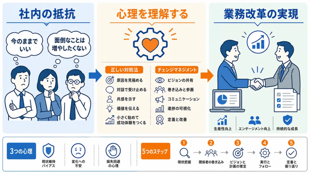 業務改革の社内の抵抗は正しい対処で乗り越えられる