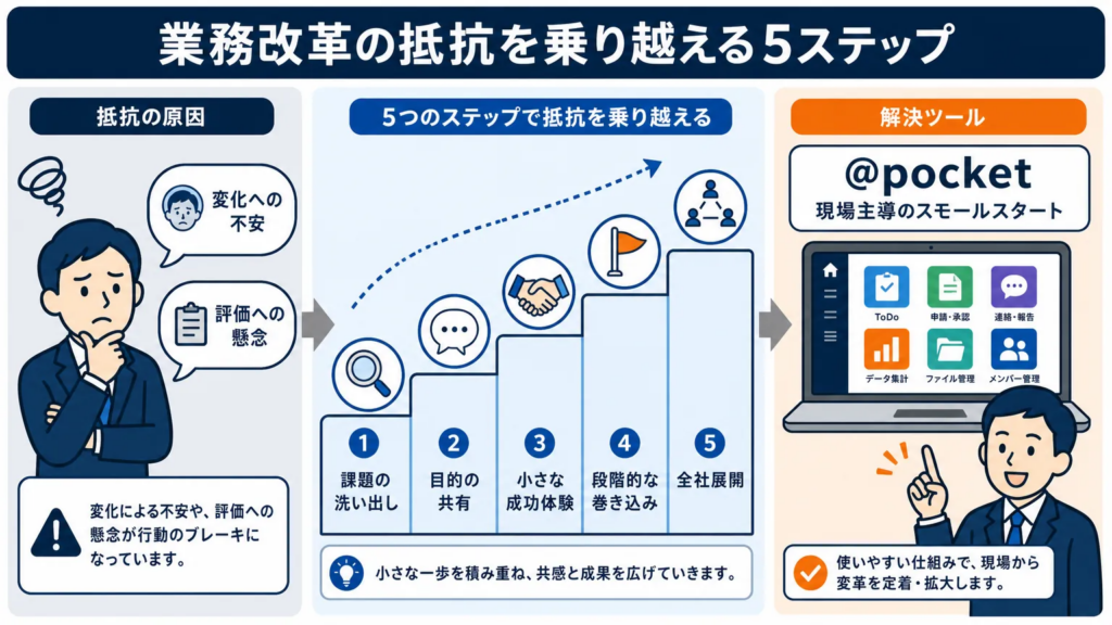現場の負担を減らすツール活用で抵抗を抑える方法