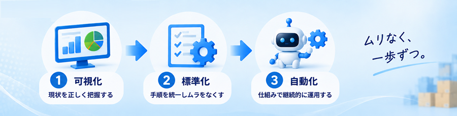 可視化・標準化・自動化の三本柱