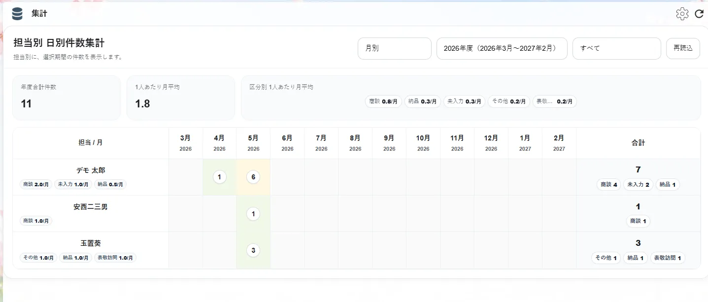 担当別日別集計カスタマイズ開発の区分別集計画面イメージ