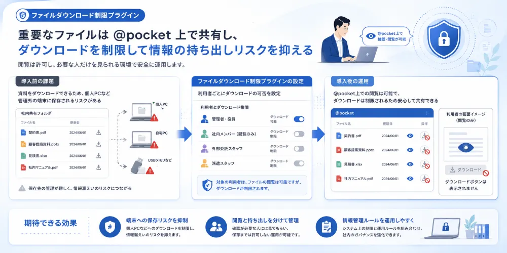 利用者ごとに社内ファイルのダウンロードを制御する画面イメージ