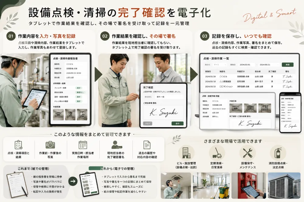 設備点検の結果確認から完了署名、作業記録の保存までを表した活用イメージ