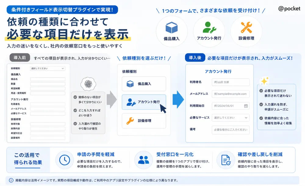複数の社内依頼を1つのアプリで受け付ける入力画面のイメージ
