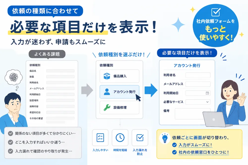 依頼種別に応じて入力項目が切り替わる社内依頼フォームの活用イメージ