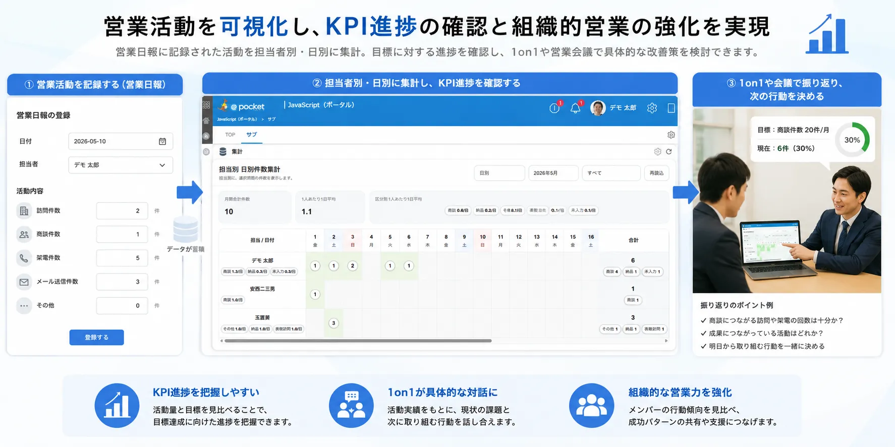 営業活動の集計結果を見ながらマネージャーと担当者が1on1を行うイメージ