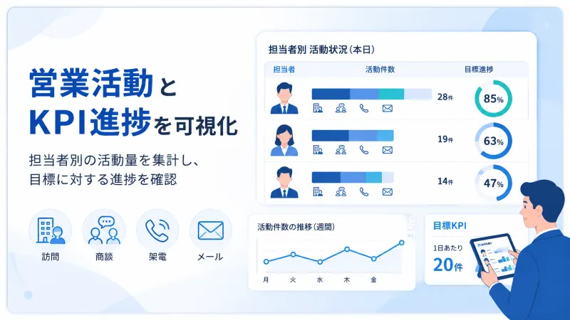 営業担当者ごとの活動量とKPI進捗を確認する活用イメージ