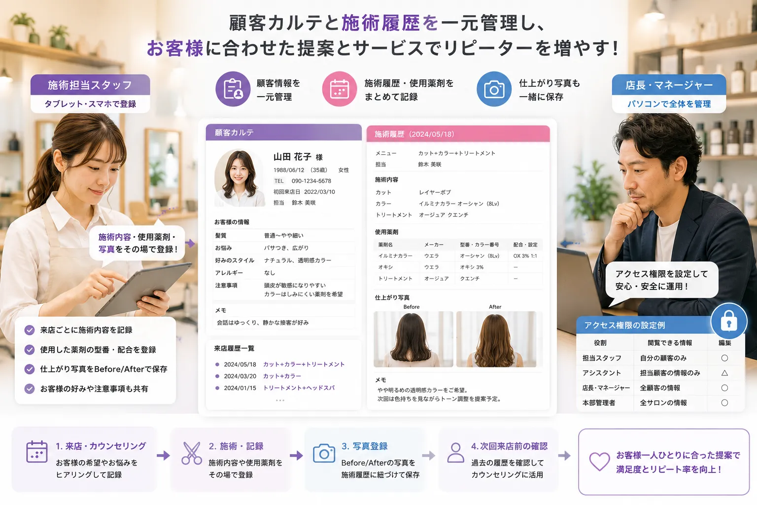 美容サロンのスタッフがお客様の基本情報、来店日、施術内容、使用薬剤、仕上がり写真を登録し、店長が閲覧権限を分けて管理する活用イメージ