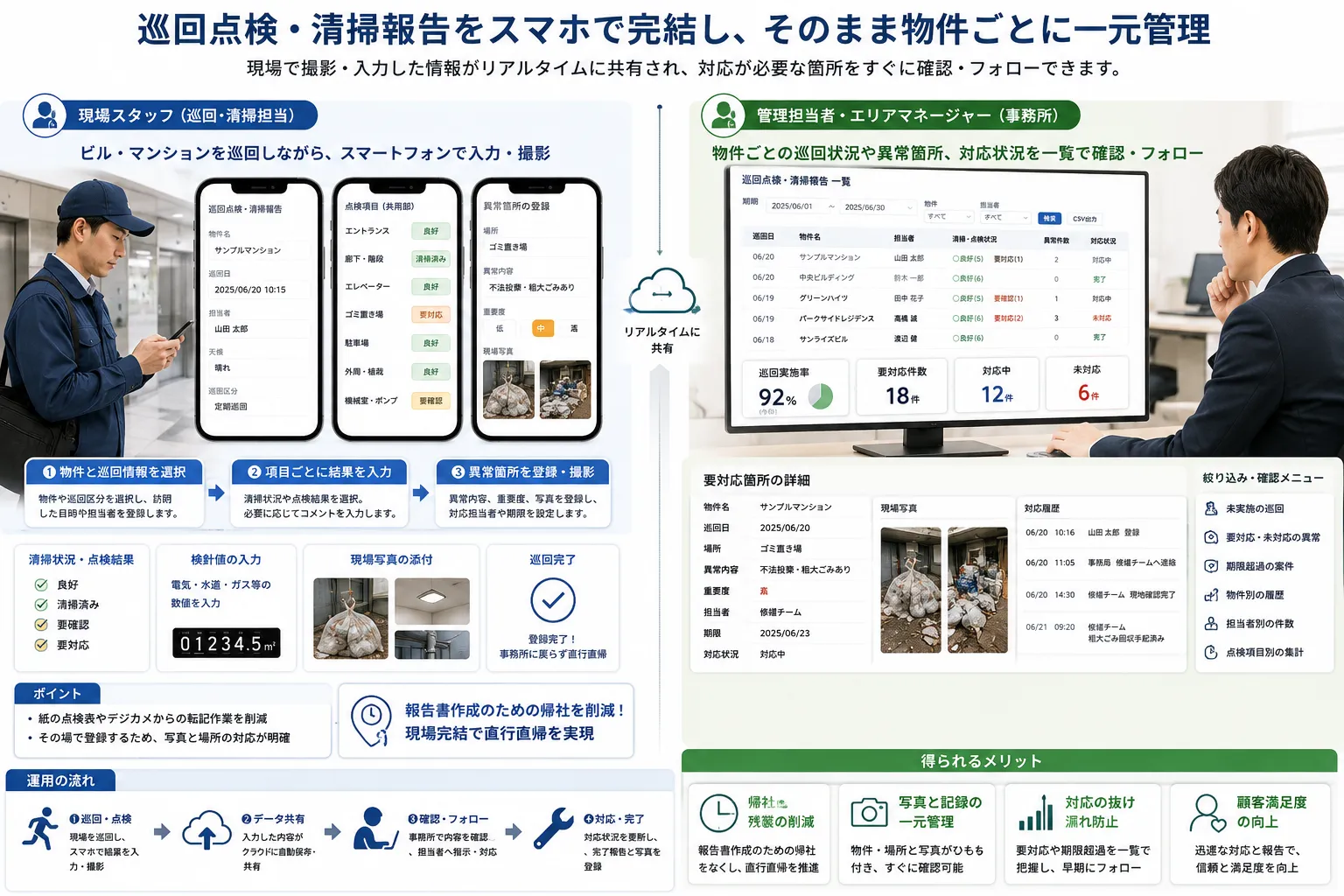 巡回スタッフがビルやマンションの点検結果、清掃状況、検針値、異常箇所、現場写真をスマートフォンから登録し、管理担当者が物件別の報告と対応状況を確認する活用イメージ