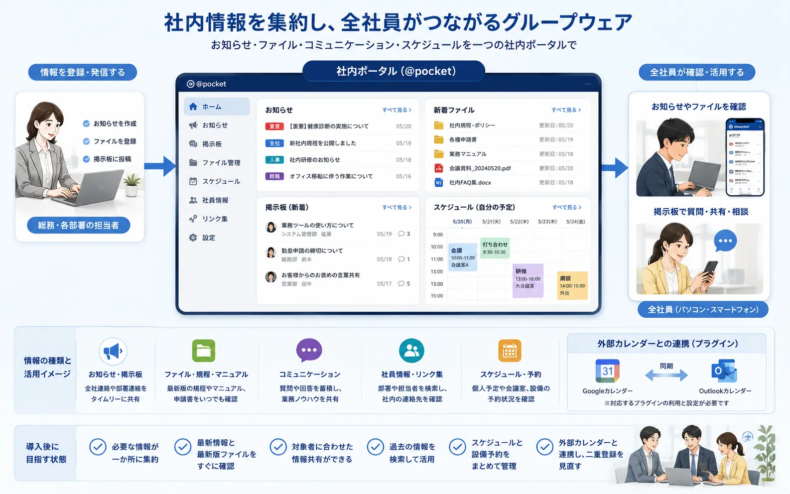 総務や各部署が社内のお知らせ、規程、マニュアル、ファイルを登録し、全社員が掲示板やカレンダーから確認するグループウェアの活用イメージ