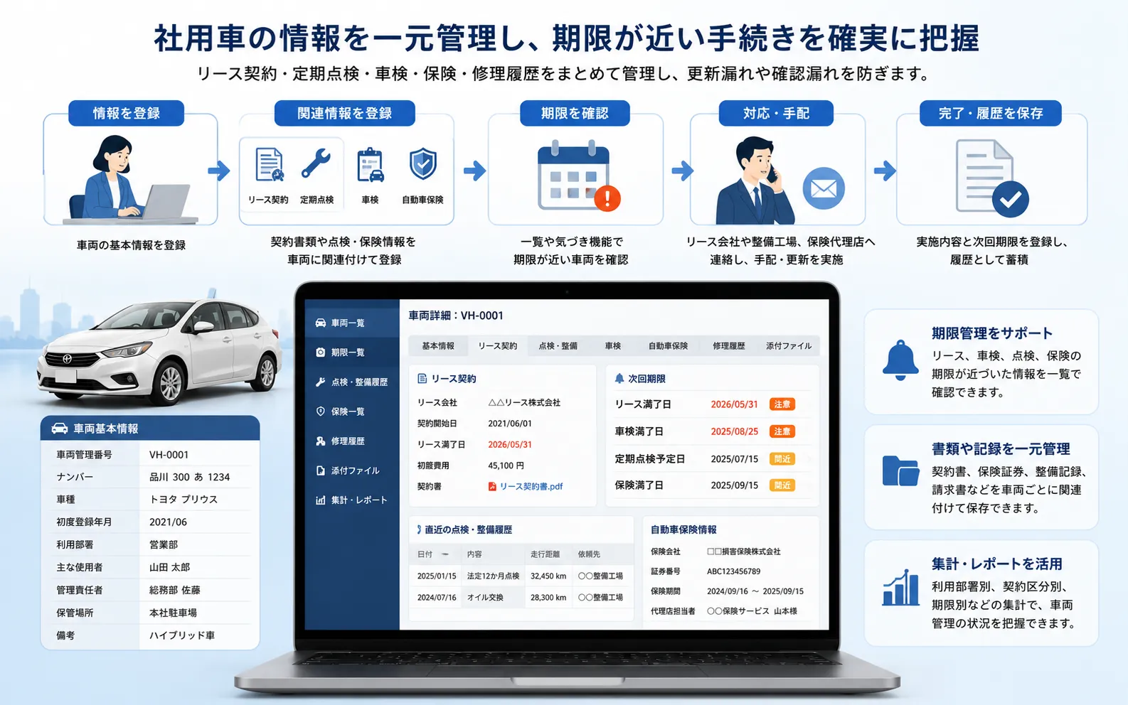 総務担当者が社用車の基本情報にリース契約、定期点検、車検、保険、修理履歴を関連付け、更新期限を確認する活用イメージ