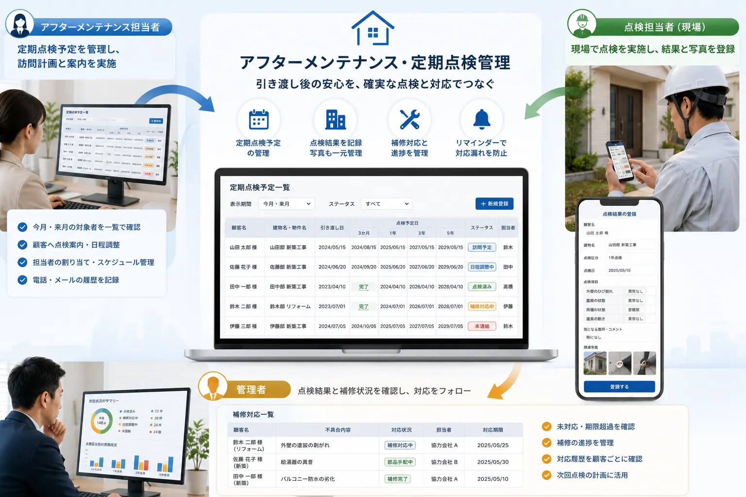 アフターメンテナンス担当者が顧客ごとの定期点検予定を管理し、点検担当者が現場で結果と写真を登録し、管理者が補修状況を確認する活用イメージ