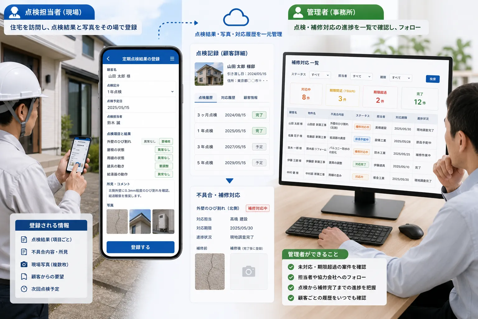 点検担当者が住宅でスマートフォンから定期点検結果と写真を登録し、管理者が補修対応の進捗を確認する様子
