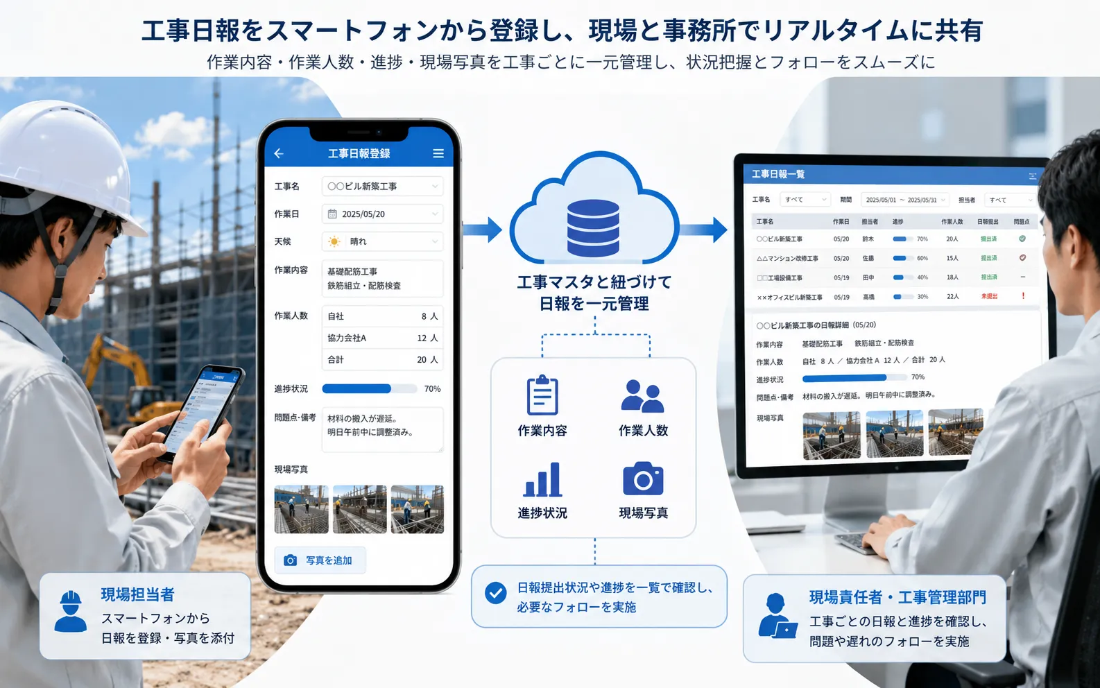 現場担当者が作業内容、作業人数、進捗、現場写真をスマートフォンから登録し、工事管理者が工事別の日報を確認する活用イメージ