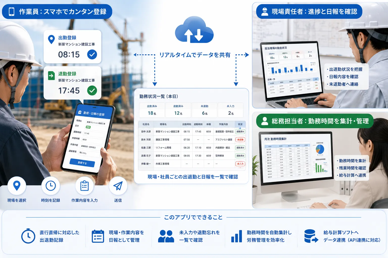 直行直帰する建設現場の作業員がスマートフォンから出勤と退勤を登録し、現場責任者と総務担当者が勤務時間と日報を確認する活用イメージ