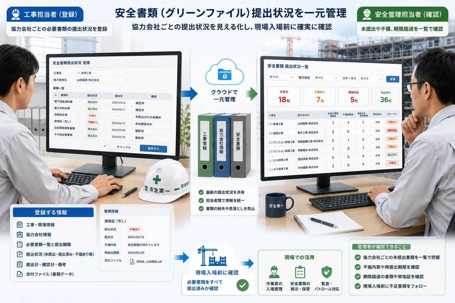 工事担当者が協力会社ごとの安全書類提出状況を登録し、安全管理担当者が未提出、不備、期限超過を一覧で確認する活用イメージ