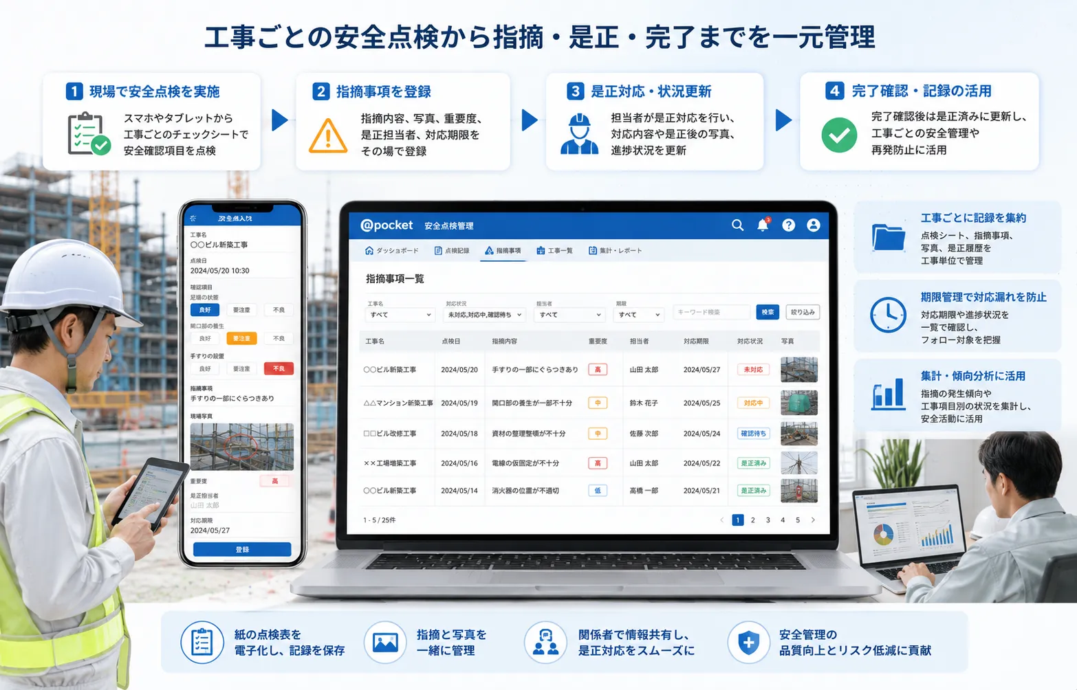 建設現場の安全点検結果、指摘事項、現場写真、是正担当者、対応期限、完了状況を工事ごとに管理する活用イメージ