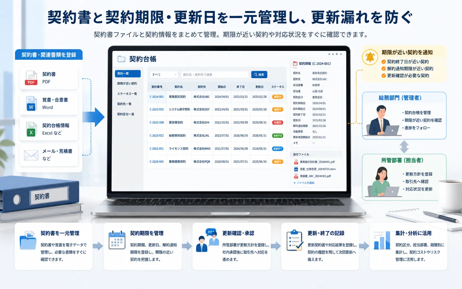 総務担当者が契約書ファイル、契約先、契約期間、更新日、解約通知期限、担当部署、更新状況を契約台帳として一元管理する活用イメージ