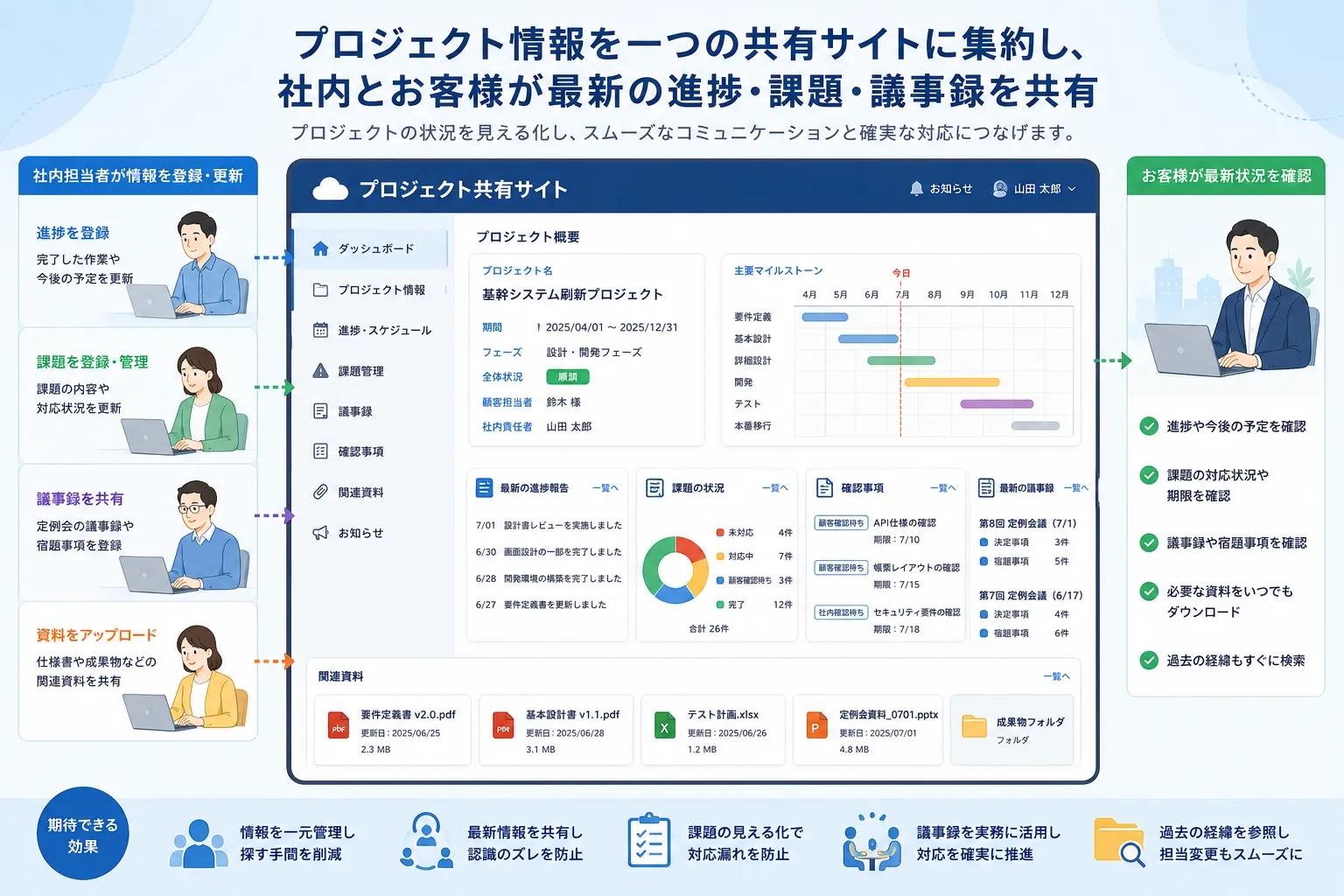 営業部門と開発部門が登録したプロジェクト進捗、課題、定例会議事録、確認事項を外部の顧客と共有する活用イメージ