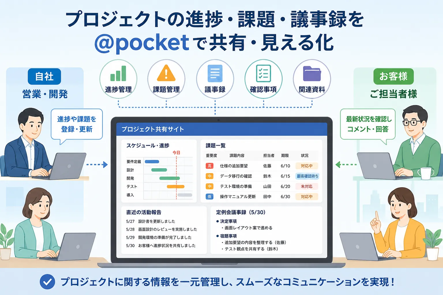 顧客向けプロジェクト進捗共有サイトのイメージ