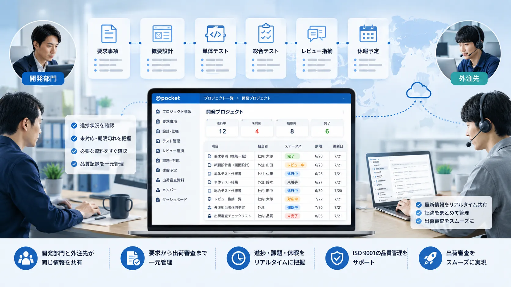 開発部門と外注先が要求事項、概要設計、単体テスト、総合テスト、レビュー指摘、休暇予定、出荷審査資料を一元管理する活用イメージ