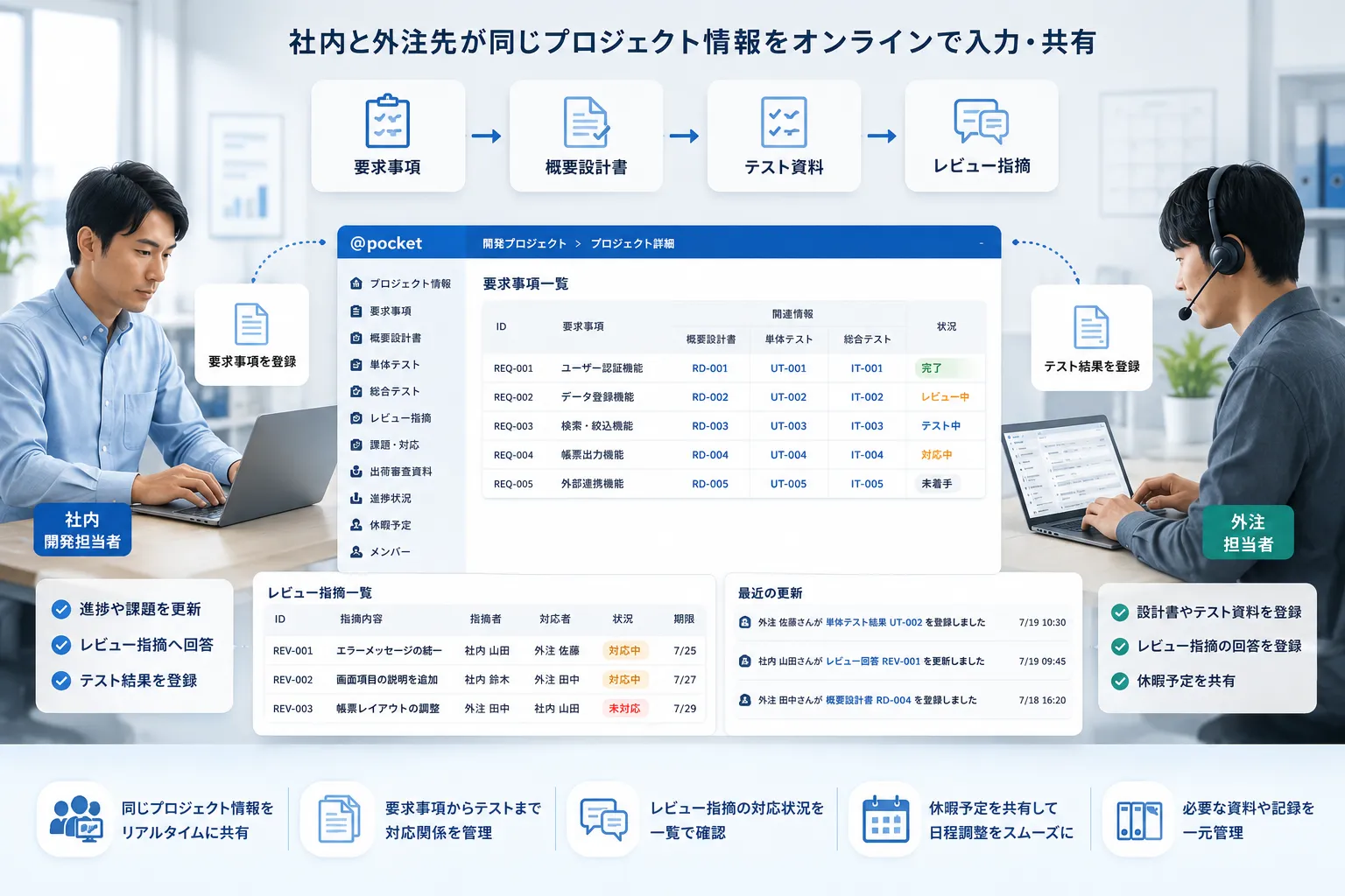 社内の開発担当者と外注担当者が、要求事項、概要設計書、テスト資料、レビュー指摘をオンラインで登録している様子