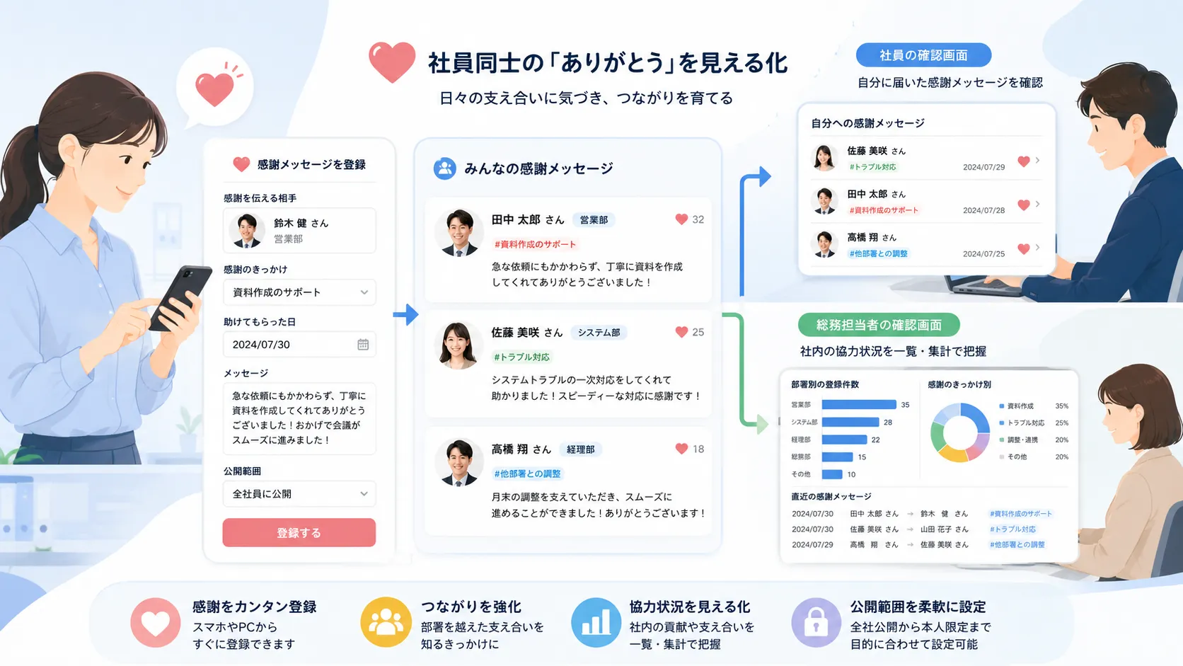 社員が助けてもらった相手と感謝のエピソードを登録し、社員と総務担当者がメッセージや社内の協力状況を確認する活用イメージ