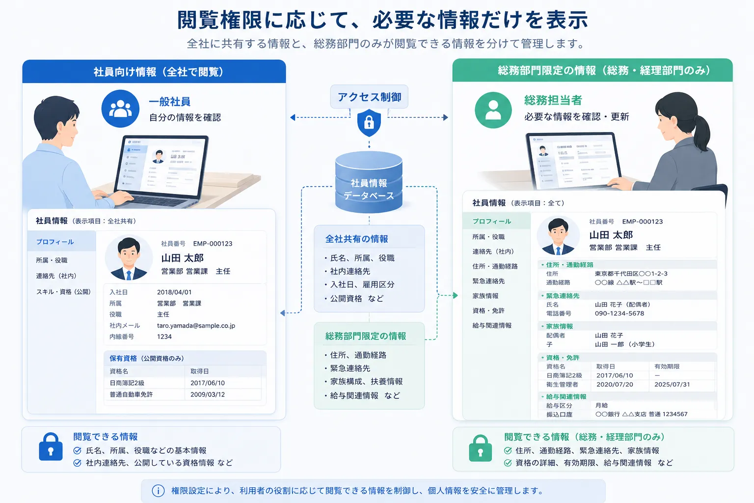 社員向け情報と総務部門限定の個人情報が閲覧権限によって分けられている様子