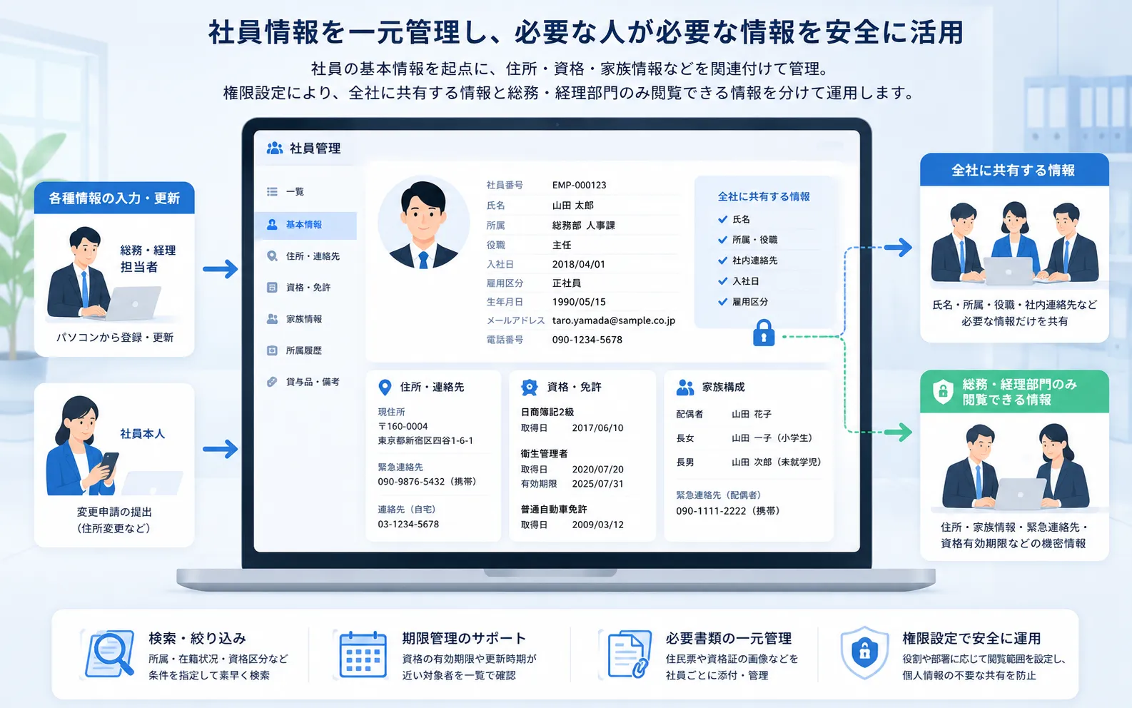 社員基本情報に住所、資格、家族情報を関連付け、全社共有情報と総務・経理部門限定情報を分けて管理する活用イメージ
