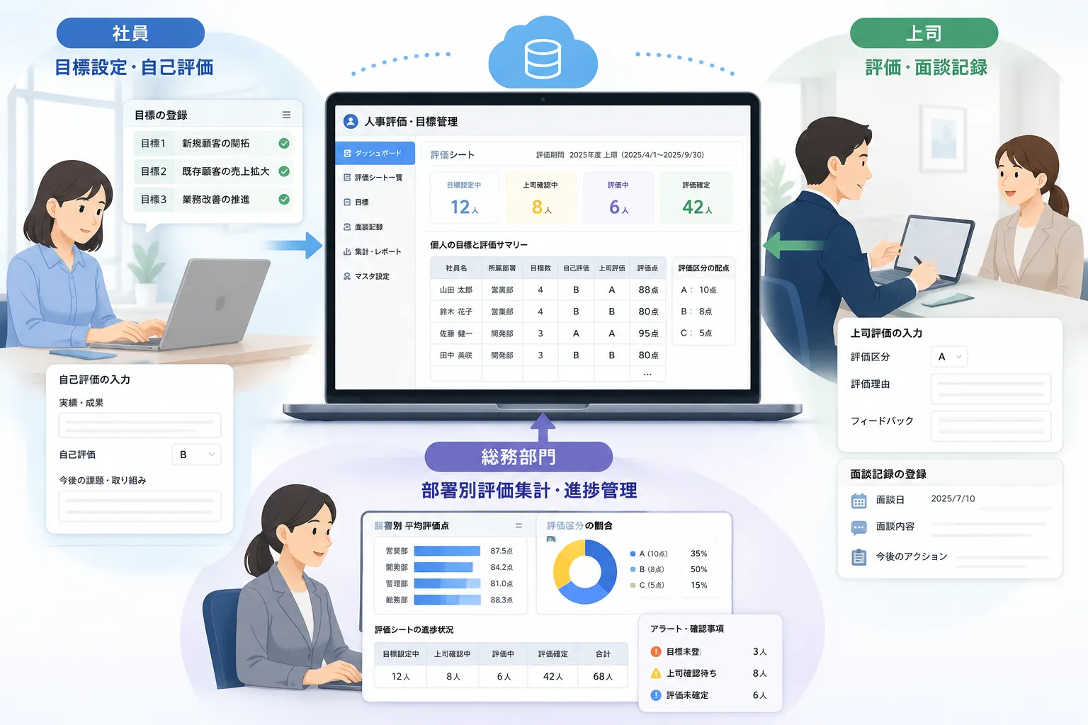 社員による目標設定と自己評価、上司による評価と面談記録、総務部門による部署別評価集計を一元管理する活用イメージ